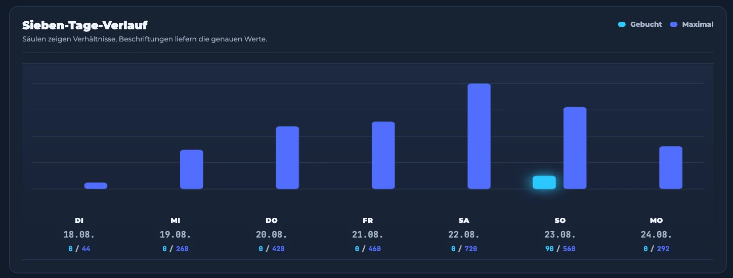 Sieben-Tage-Verlauf im Nexus Dashboard mit gebuchter und maximaler Kapazität