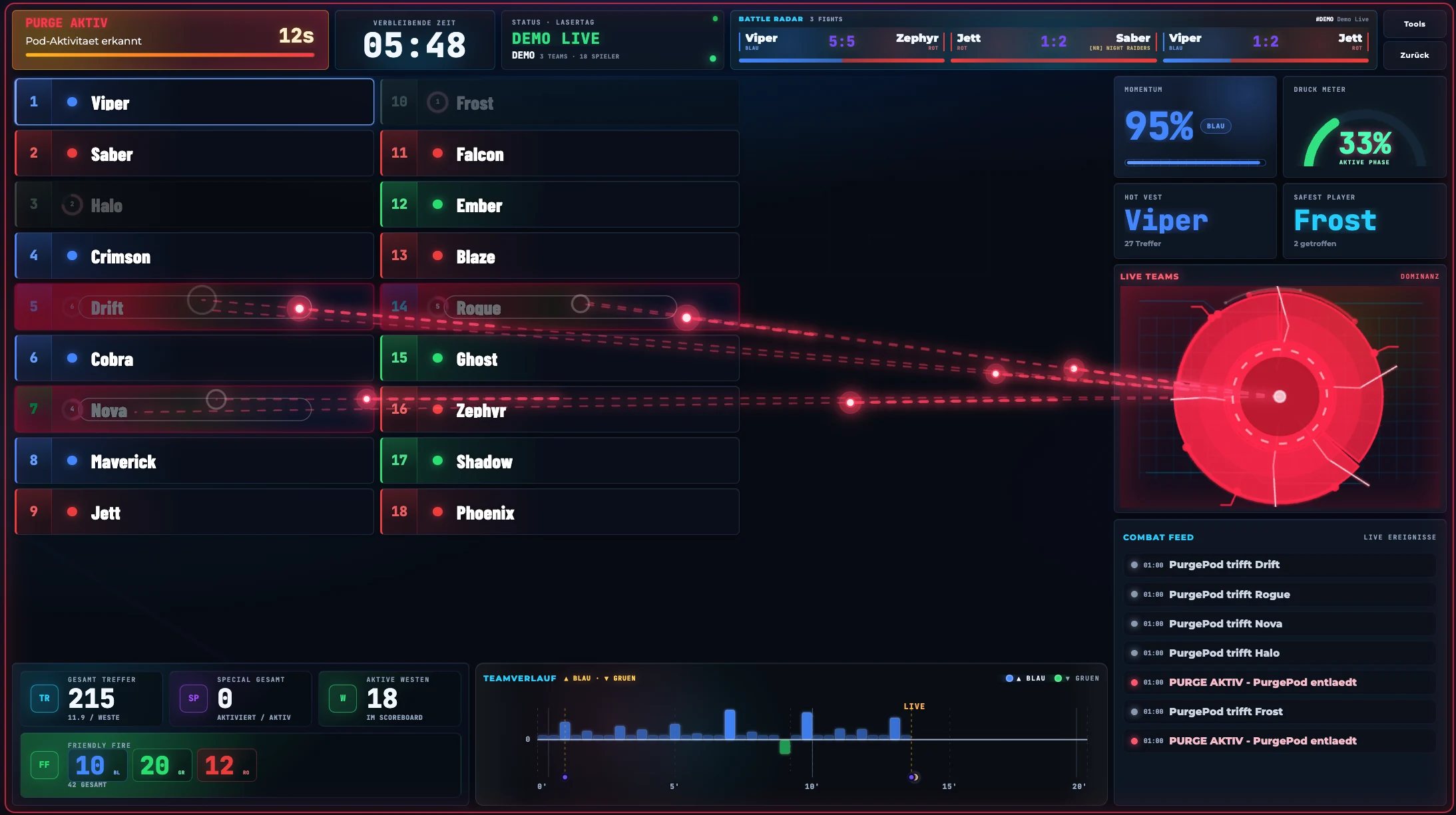 Live Scoreboard während eines aktiven Purge-Spielereignisses